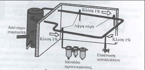Ε ί δ η τ ω ν Α υ τ ο μ α τ ι σ μ ώ ν 3.5.4.2 Διανομή πεπιεσμένου αέρα.