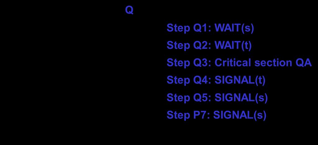 Άσκηση για το σπίτι Θεωρείστε τις διεργασίες P και Q και τους σημαφόρους s και t