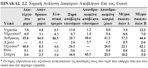 Αναλύσεις σύνθετων διαλυμάτων και μιγμάτων