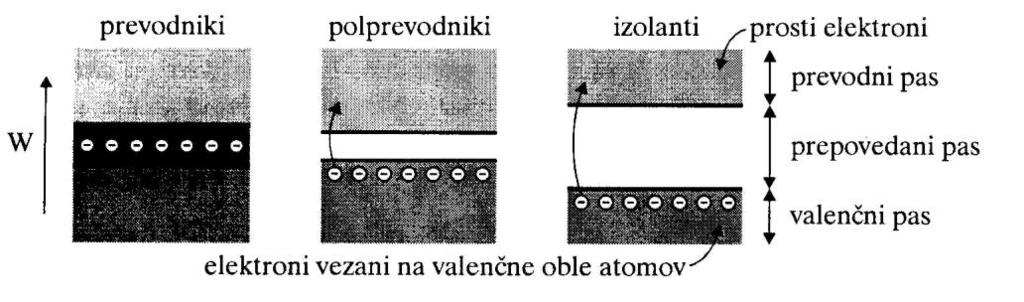 Srednja šola tehniških strok Šiška NELINEARNA ELEKTRONIKA Polprevodniki Prevodnost snovi je odvisna od števila gibljivih nosilcev električnega naboja ali elektrine.