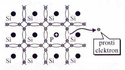 Več atomov primesi odda več elektronov in se s tem močno poveča prevodnost polprevodnika. Novi prosti elektroni predstavljajo negativno elektrino.