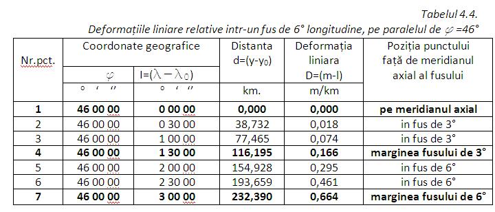 Pentru exemplificarea modului de variaţie a deformaţiilor liniare relative (D m/km), în funcţie de depărtarea (y=d)