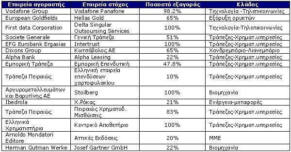 ΠΙΝΑΚΑΣ 1.1: Οι σημαντικότερες συναλλαγές του 2004 49 ΠΙΝΑΚΑΣ 1.