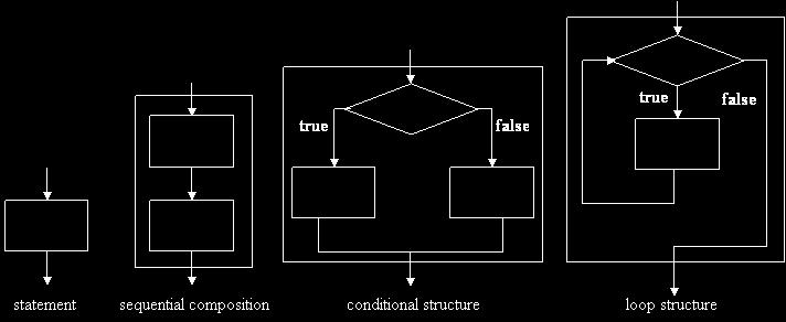 Δομές Προγραμματισμού Όπως σε όλες τις γλώσσες προγραμματισμού, έτσι και
