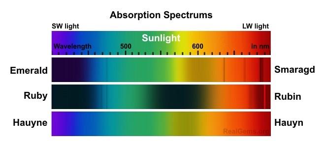 Φάσματα απορρόφησης ορατού /UV Οφείλονται σε διεγέρσεις ηλεκτρονίων σθένους, που απορροφούν φωτόνια.