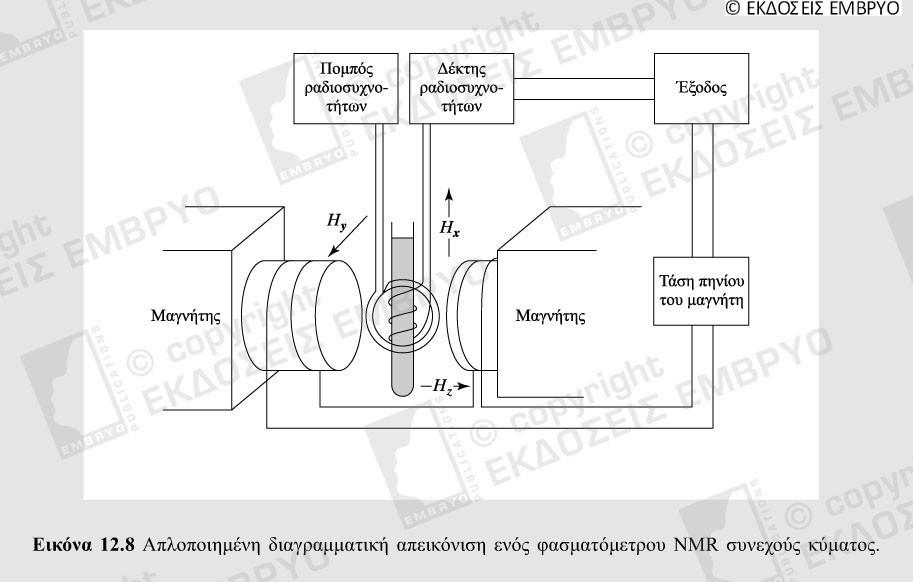 Φασματόμετρο NMR Χρησιμοποιείται για