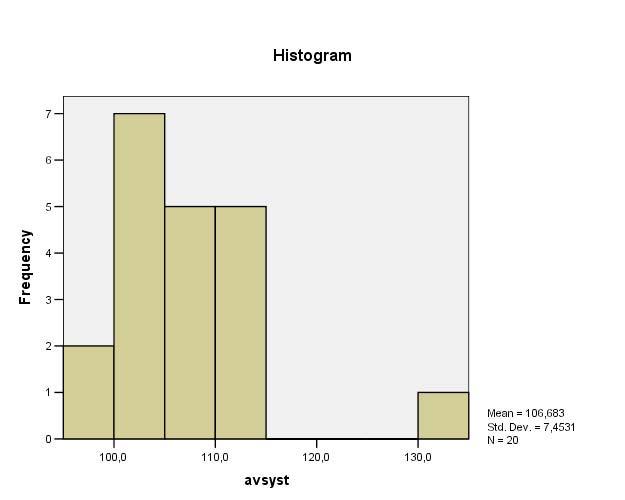 Φαίνεται ότι οι δεν υπάρχουν αρκετές παρατηρήσεις για να δηµιουργηθεί ένα χρήσιµο ιστόγραµµα. [To SPSS βάζει διάστηµα h=5 mmhg.