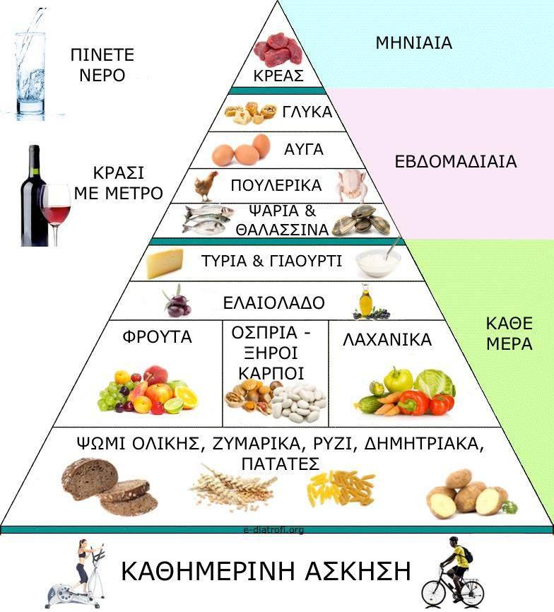 Η Πυραμίδα της Μεσογειακής Διατροφής περιλαμβάνει 3 επίπεδα ανάλογα με τη συχνότητα κατανάλωσης των συγκεκριμένων τροφίμων.