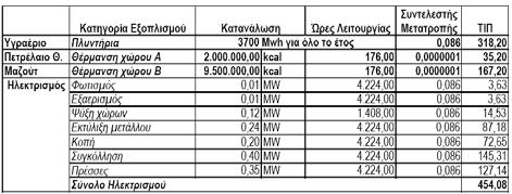 Ισοζύγια Ενέργειας & ιαγράµµατα Sankey 11/5/2011 Παράδειγµα 1 Μία επιχειρησιακή µονάδα χρησιµοποίησε τους παρακάτω ενεργειακούς πόρους Υγραέριο, Πετρέλαιο θέρµανσης, Μαζούτ και Ηλεκτρισµός.