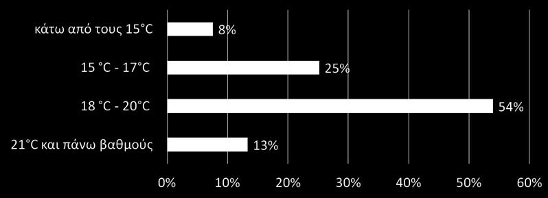 του όταν η εσωτερική θερμοκρασία ήταν κάτω από 17⁰C and 3% κάτω από τους 10⁰C.