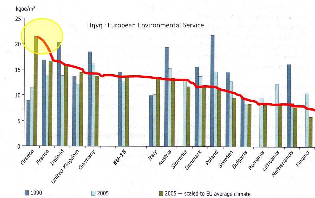 Η κατανάλωση ενέργειας στον κτιριακό τομέα Τμήμα Μηχανολόγων European Environmental