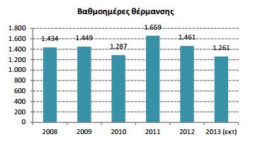 Τμήμα Μηχανολόγων Το πρόβλημα Ο Χειμώνας του 2012 2013 ήταν από τους δυσμενέστερους θερμοκρασιακά χειμώνας των τελευταίων οκτώ (8) ετών, και