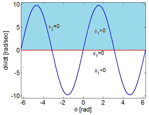 d /dt [rad/sec] Παράδειγμα Τα σημεία ισορροπίας (για τ 0 = 0),