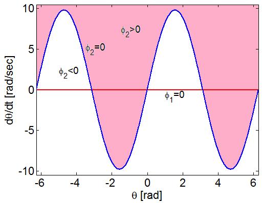= 0 θ = m g L/c T sin θ = 0 Υπάρχουν 2 λύσεις 2 σημεία ισορροπίας
