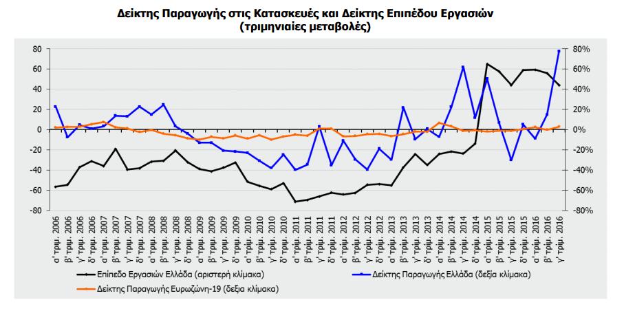 Διάγραμμα 2 : Δείκτης παραγωγής στις κατασκευές και δείκτης επιπέδου εργασιών 29 Όπως φαίνεται από το παραπάνω διάγραμμα, ο δείκτης παραγωγής της Ελλάδας από το 2008 βρίσκεται σε αρνητικά επίπεδα.