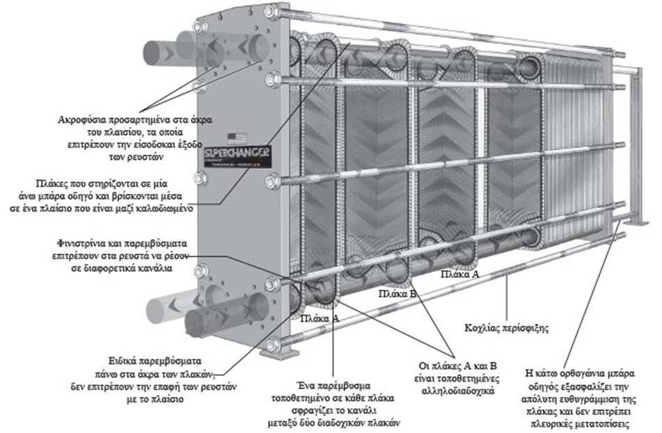 Εναλλάκτες έμμεσης μετάδοσης Το θερμό και το ψυχρό ρευστό ρέουν ταυτόχρονα μέσα στον εναλλάκτη, διαχωρίζονται δε από ενδιάμεσα τοιχώματα μέσω των οποίων και