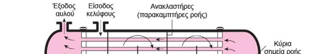 Τύποι εναλλακτών (4/6) Εικόνα 7: