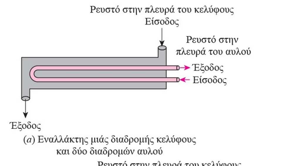 Τύποι εναλλακτών (5/6)