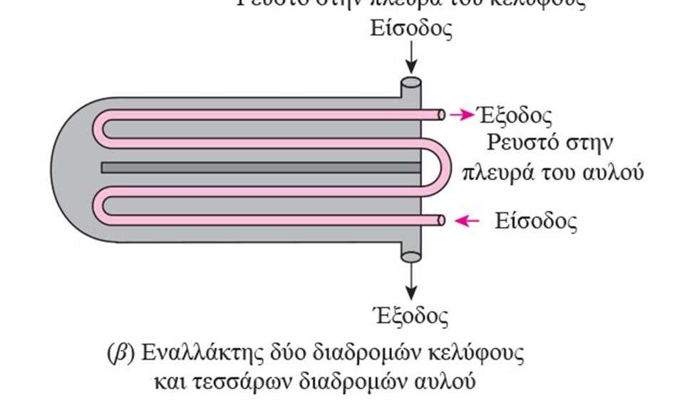 πολλαπλών διαδρομών σε