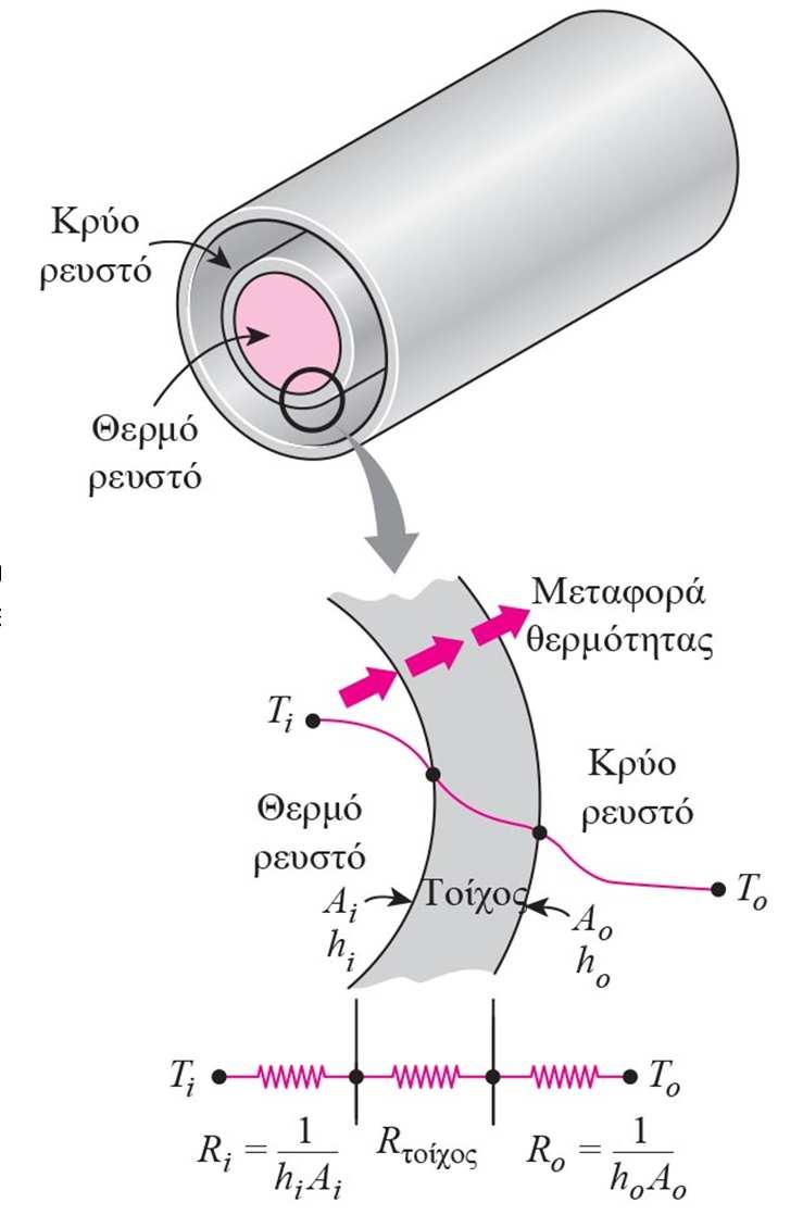 Συνολικός συντελεστής θερμοπερατότητας (2/6) Εικόνα 9: Δίκτυο θερμικής