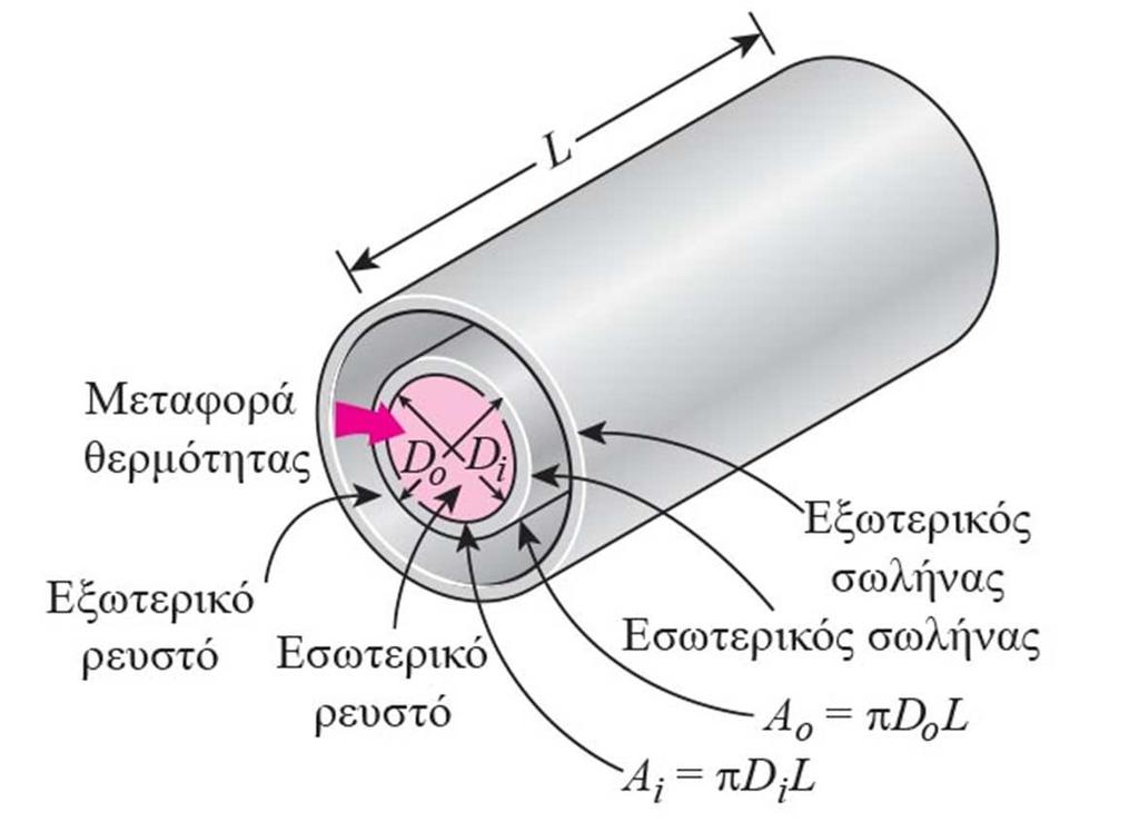 Συνολικός συντελεστής θερμοπερατότητας (4/6) Εικόνα 0: Οι δύο επιφάνειες