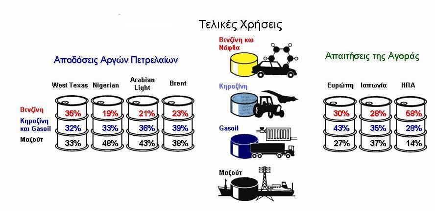 Απόδοςθ Αργοφ Πετρελαίου ςε Προϊόντα Θ παραγωγι «λευκϊν» προϊόντων από τθν απόςταξθ αργοφ πετρελαίου δεν επαρκεί για να καλφψει τισ ποςότθτεσ που απαιτεί θ αγορά.