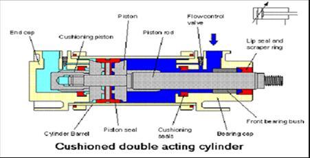 32 Rajah 3.7: Reka Bentuk Double Acting Cylinder 3.