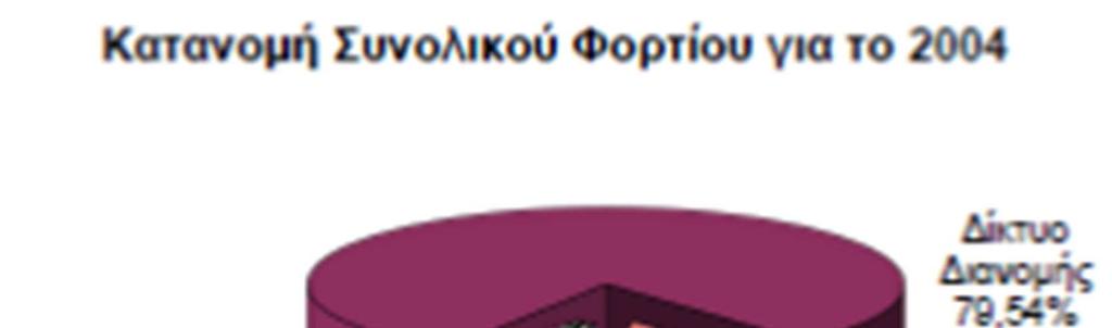 Στο Σχήµα 2.3 παρουσιάζονται οι συνιστώσες του συνολικού Φορτίου Συστήµατος (συµπεριλαµβανοµένου και του φορτίου άντλησης) για τα έτη 2004 και 2016. Σχήµα 2.3: Ποσοστιαία κατανοµή συνολικού Φορτίου Συστήµατος για τα έτη 2004 και 2016 Στον Πιν.