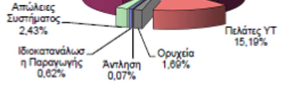 εξυπηρετείται από το Σύστηµα Μεταφοράς καθ όλη τη διάρκεια της περιόδου 2012-2016, η οποία οφείλεται τόσο στις δυσµενείς οικονοµικές συνθήκες, όσο και στην ολοένα αυξανόµενη