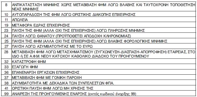 ΠΟΛ 1068/24.3.2015 Γηαδηθαζίεο έγθξηζεο αλάθιεζεο θαη ινηπά ζέκαηα Φ.Ζ.Μ. κεηαβεί ζηελ Γ.Ο.Τ. γηα ηελ δηφξζσζε.