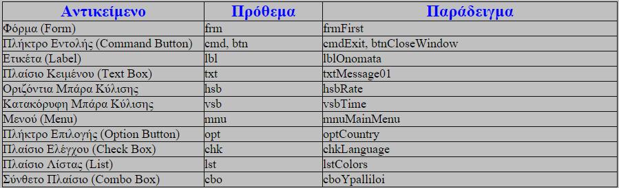 Στα αντικείµενα (χειριστήρια) της Visual Basic µπορούµε να δώσουµε δικά µας χαρακτηριστικά ονόµατα για να µπορούµε να ξεχωρίζουµε αµέσως το είδος του αντικειµένου, δηλ.