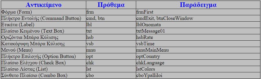 Στα αντικείµενα (χειριστήρια) της Visual Basic µπορούµε να δώσουµε δικά µας χαρακτηριστικά ονόµατα για να µπορούµε να ξεχωρίζουµε αµέσως το είδος του αντικειµένου, δηλ.