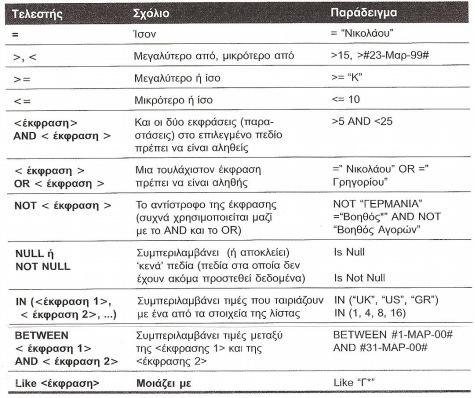 Για να εµφανίσουµε πάλι όλες τις Εγγραφές Αφού εφαρµόσουµε ένα Φίλτρο, µπορούµε να εµφανίσουµε πάλι όλες τις Εγγραφές του Πίνακα.