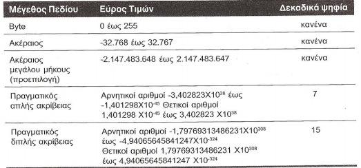 Ιδιότητες πεδίων Οι Ιδιότητες των Πεδίων ορίζουν τον τρόπο που Εισάγονται, Αποθηκεύονται και Εµφανίζονται τα εδοµένα και µας βοηθούν στο να εξαλείψουµε ή να ελαχιστοποιήσουµε τις πιθανότητες λαθών