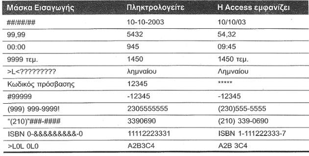 Παραδείγµατα : Εικόνα Β35β Οι πιο κοινές περιπτώσεις χρήσης µάσκας εισαγωγής. Άλλες ιδιότητες πεδίων Η Ιδιότητα Λεζάντα Με την Ιδιότητα Λεζάντα µπορούµε να δώσουµε µια ετικέτα στο Πεδίο που ορίζουµε.