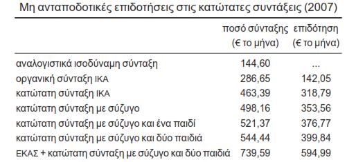 προβλήματα οικονομικής αποδοτικότητας (7) Σημείωση: Ένας άνδρας ασφαλισμένος, με σύζυγο και δύο παιδιά, με τις κατώτατες αποδοχές, που