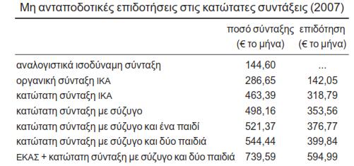 προβλήματα οικονομικής αποδοτικότητας (7) Σημείωση: Ένας άνδρας ασφαλισμένος, με σύζυγο και δύο παιδιά, με τις κατώτατες αποδοχές, που