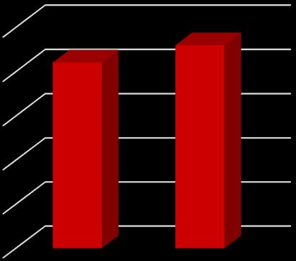 Χρηματοοικονομικές Καταστάσεις 2016-17 Τα Αποτελέσματά μας Ακαθάριστα Εγγεγραμμένα Ασφάλιστρα Το κλείσιμο του έτους 2016 τα συνολικά ακαθάριστα εγγεγραμμένα ασφάλιστρα της ασφαλιστικής αγοράς