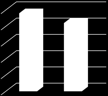 160,00 120,00 80,00 40,00 168,22 183,80 Για μια ακόμη φορά, συνεχίζοντας την ανοδική πορεία των τελευταίων ετών, κατακτώντας σταθερά μερίδιο αγοράς μέσα από την οργανική της ανάπτυξη, τα αποτελέσματα