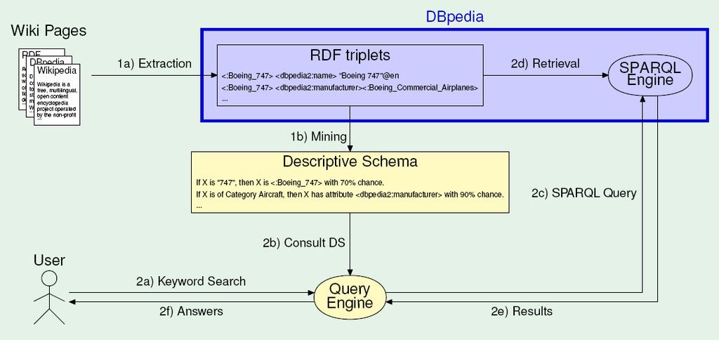 Infobox Περιλήψεις άρθρων(abstract) Κατηγοριοποίηση των πληροφοριών Εικόνες Γεωγραφικές συντεταγμένες Σύνδεσμοι που υπάρχουν και οδηγούν σε εξωτερικές ιστοσελίδες -Σύνδεσμοι στα αντίστοιχα άρθρα