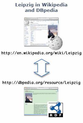 Εικόνα 2 Σύνδεση εννοιών της Wikipedia με τη DBpedia [Auer2008].