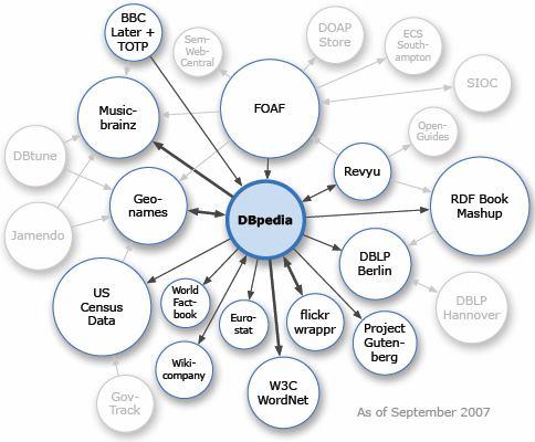 Εικόνα 3 Σύνδεση DBpedia με άλλα projects του σημασιολογικού ιστού [Auer2008].