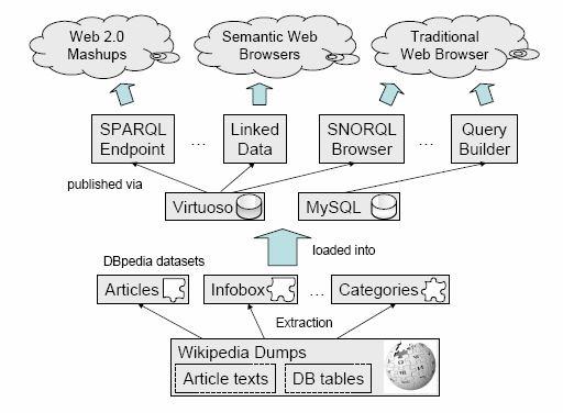 Το project της DBpedia επικεντρώνεται στο θέμα της μετατροπής του περιεχομένου της Wikipedia σε πληροφορίες δομημένης μορφής έτσι ώστε οι τεχνικές του σημασιολογικού ιστού να μπορούν να εφαρμοστούν