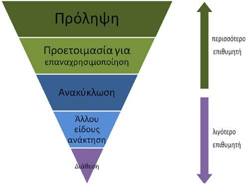 Βασικές Αρχές Εναλλακτικής Διαχείρισης Η αρχή της ιεράρχησης των δράσεων και εργασιών διαχείρισης των αποβλήτων Η αρχή «ο ρυπαίνων