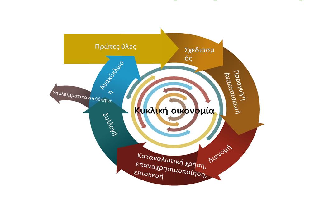 Κυκλική οικονομία ένας νέος όρος για «παλιές» πρακτικές Τα συστήματα κυκλικής οικονομίας διατηρούν την προστιθέμενη αξία των προϊόντων για όσο το δυνατόν μεγαλύτερο χρονικό διάστημα και εξαλείφουν τα