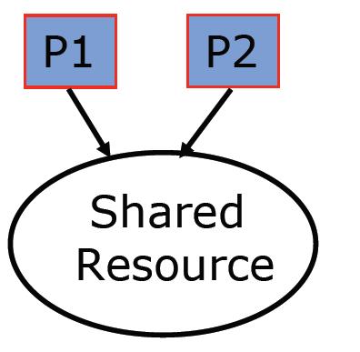 Η ανάγκη για ςυγχρονιςμό Αρκοφν τα coherence protocols και τα consistency models για