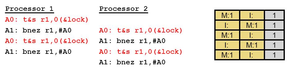 Απόδοςη Test-and-Set Lock επθρεάηοντασ αρνθτικά όμωσ τθν απόδοςθ ζςτω ότι ζχουμε 3 επεξεργαςτζσ αντί για 2 ο P0 ζχει το lock και είναι εντόσ τθσ κρίςιμθσ περιοχισ τι κάνουν οι P1, P2 ςτο ενδιάμεςο;»