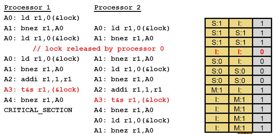 Απόδοςη Test-and-Test-and-Set Lock Ο P0 κάνει release το lock, και κάνει invalidate τθν αντίςτοιχθ