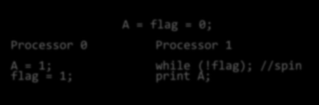Παράδειγμα 1 A = flag = 0; Processor 0 Processor 1 A = 1; flag = 1; while (!flag); //spin print A; Τι μασ λζει θ διαίςθηςη: ο P1 τυπϊνει A=1 Τι μασ εγγυάται θ ςυνάφεια μνιμθσ: απολφτωσ τίποτα!
