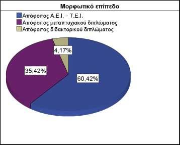 Γιάγπαμμα 1.3: Μοπθυηικό Δπίπεδο ηελ ηέηαξηε εξψηεζε νη ειεγθηέο εξσηήζεθαλ γηα ηα έηε ηεο επαγγεικαηηθήο ηνπο εκπεηξίαο.